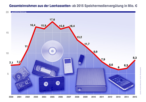 Gesamteinnahmen Leerkassettenverguetung